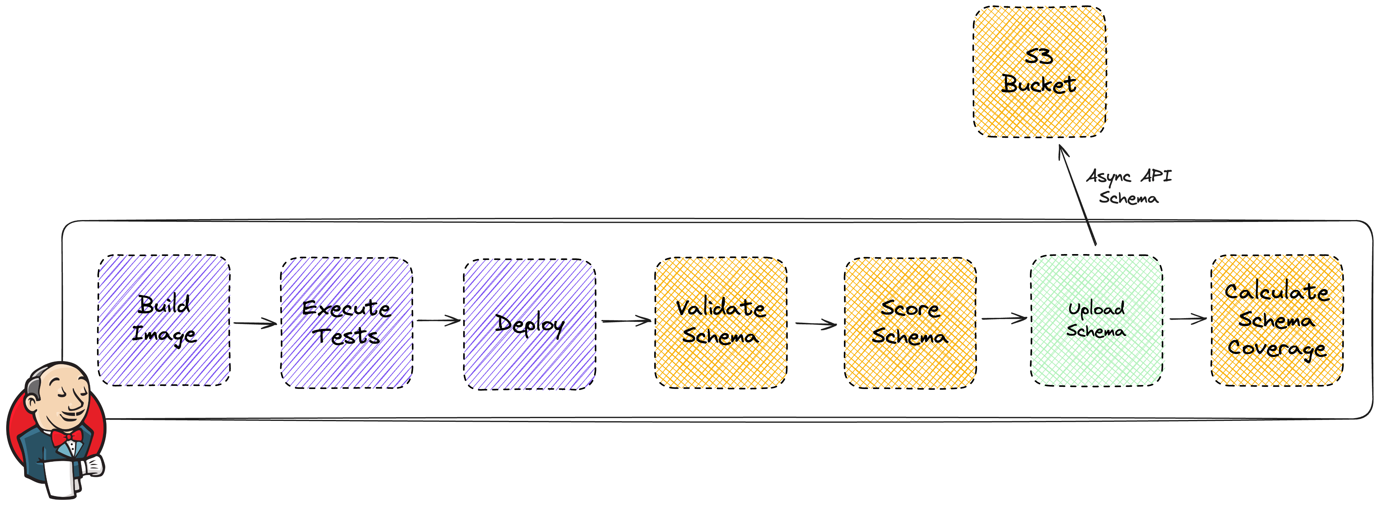 Event Catalog Building pipeline